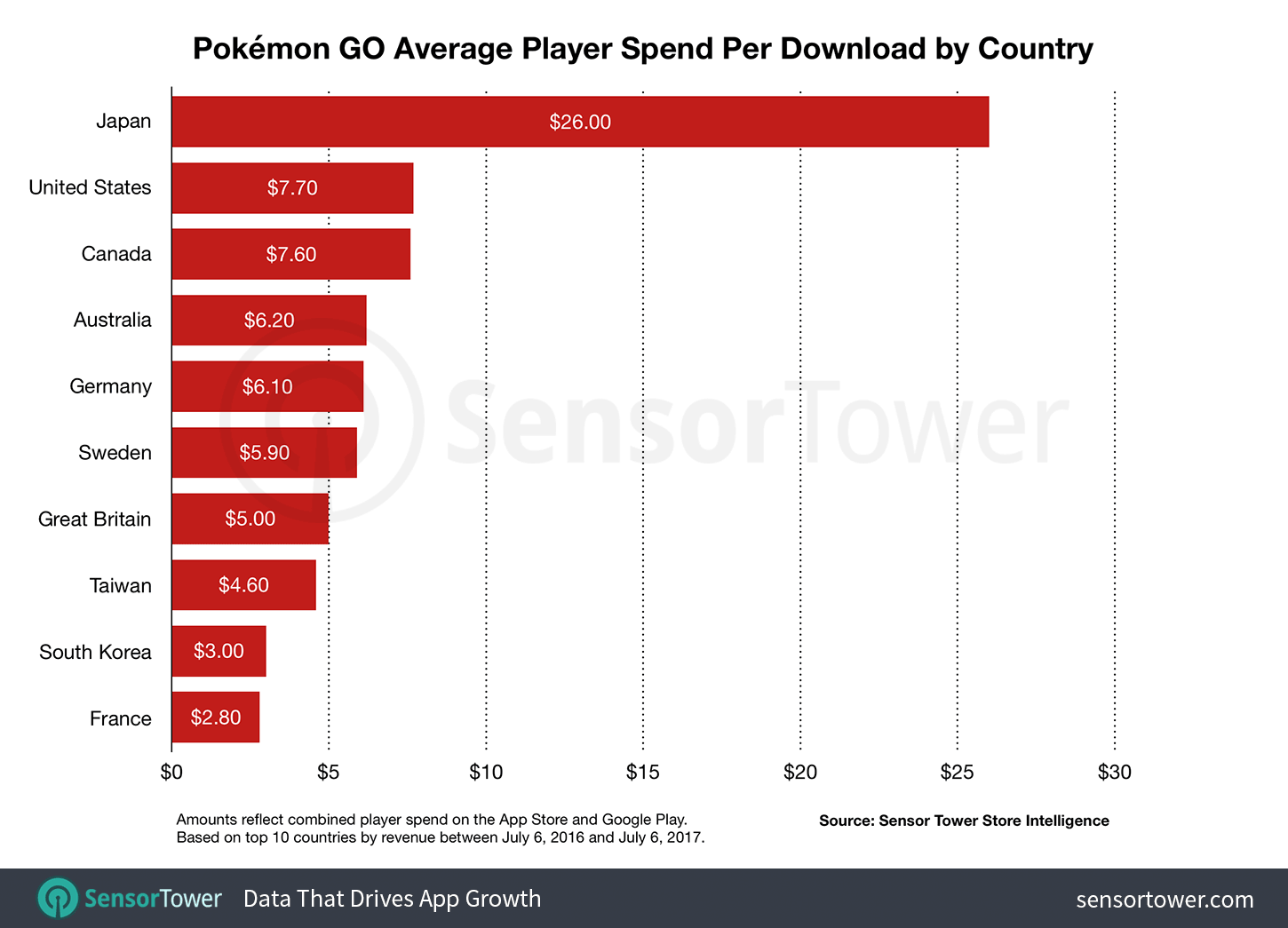 pokemon go revenue per download