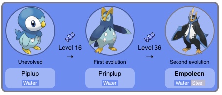 Evolution piplup