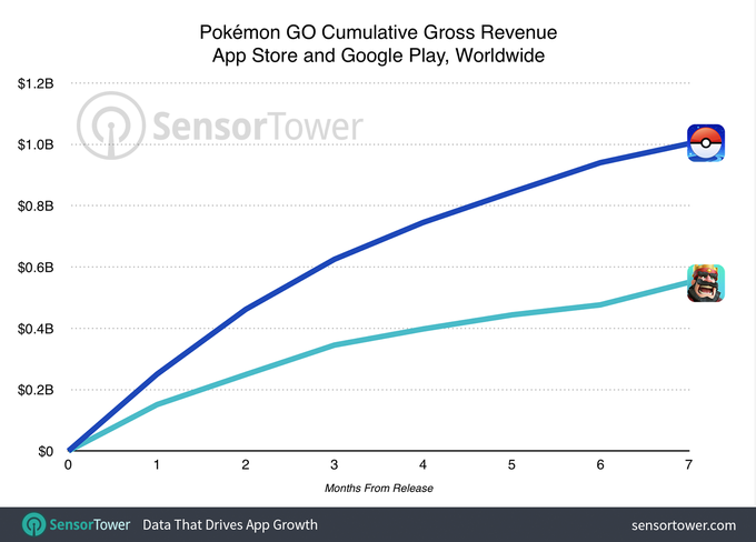 pokemon go one billion revenue